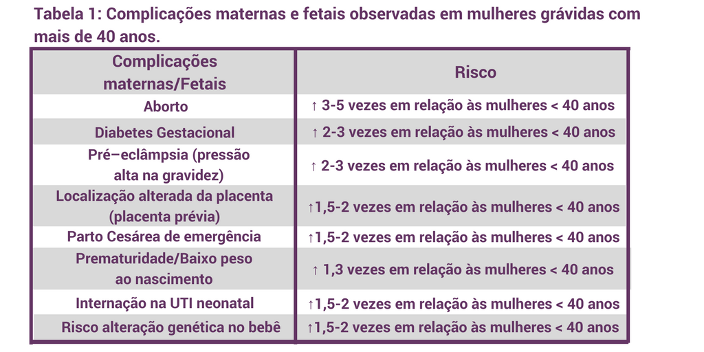 Tabela complicações maternas e fetais em mulheres acima de 40 anos